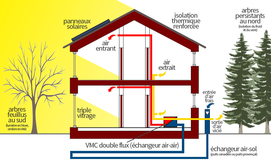 Schéma d'une maison à énergie passive